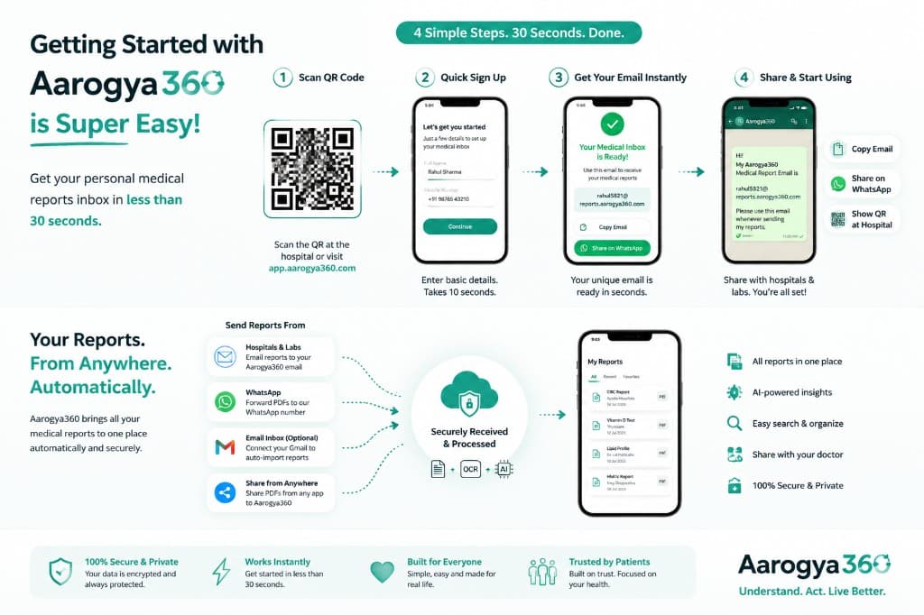 Getting started with Aarogya360 — scan, sign up, get your medical inbox in seconds